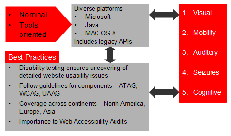 Accessibility Testing Accessibility Testing