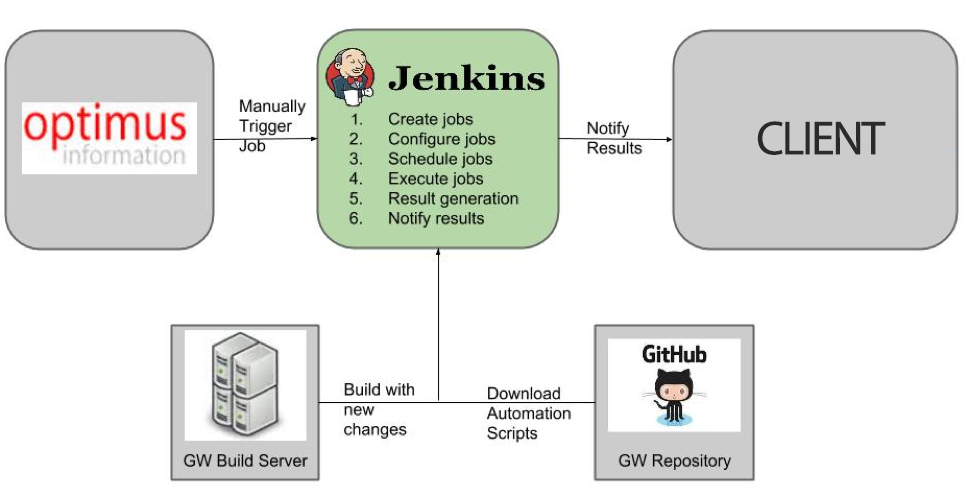 Picture1b Automation of API Testing for Network Application