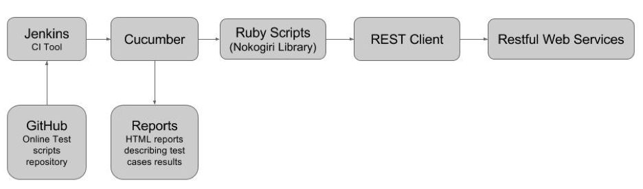 Picture2 Automation of API Testing for Network Application