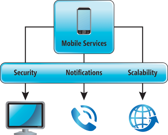 windows-azure-mobile-services Using Microsoft Azure as the Back-end of your Mobile App