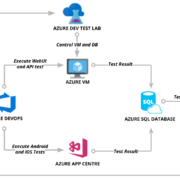 Automated Testing Solution on Azure Flow chart