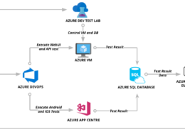 Automated-Testing-Solution-on-Azure-2-e1554082144564-260x185 Application Testing Services