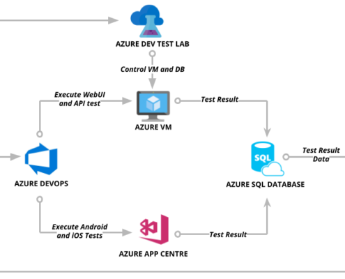 Automated-Testing-Solution-on-Azure-2-e1554082144564-495x400 Blog