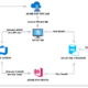 Automated Testing Solution on Azure Flow chart