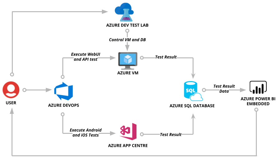 Devops Flow Chart