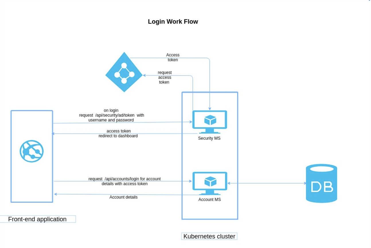 MegaChain-AzureAD-e1572375012565 Azure Active Directory for User Interface to Blockchain