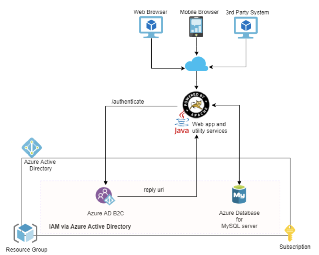 Screen-Shot-2020-01-21-at-1.51.13-PM Azure Active Directory B2C Solution