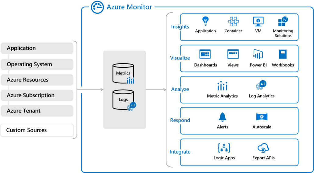 Azure_Monitor-1030x567 4 Tips to Prevent “Run-Away” Azure Costs