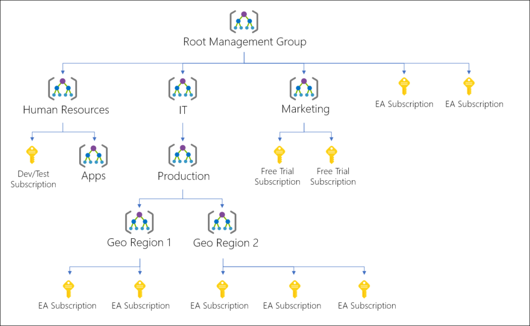 Root_Management_Group-1030x635 4 Tips to Prevent “Run-Away” Azure Costs