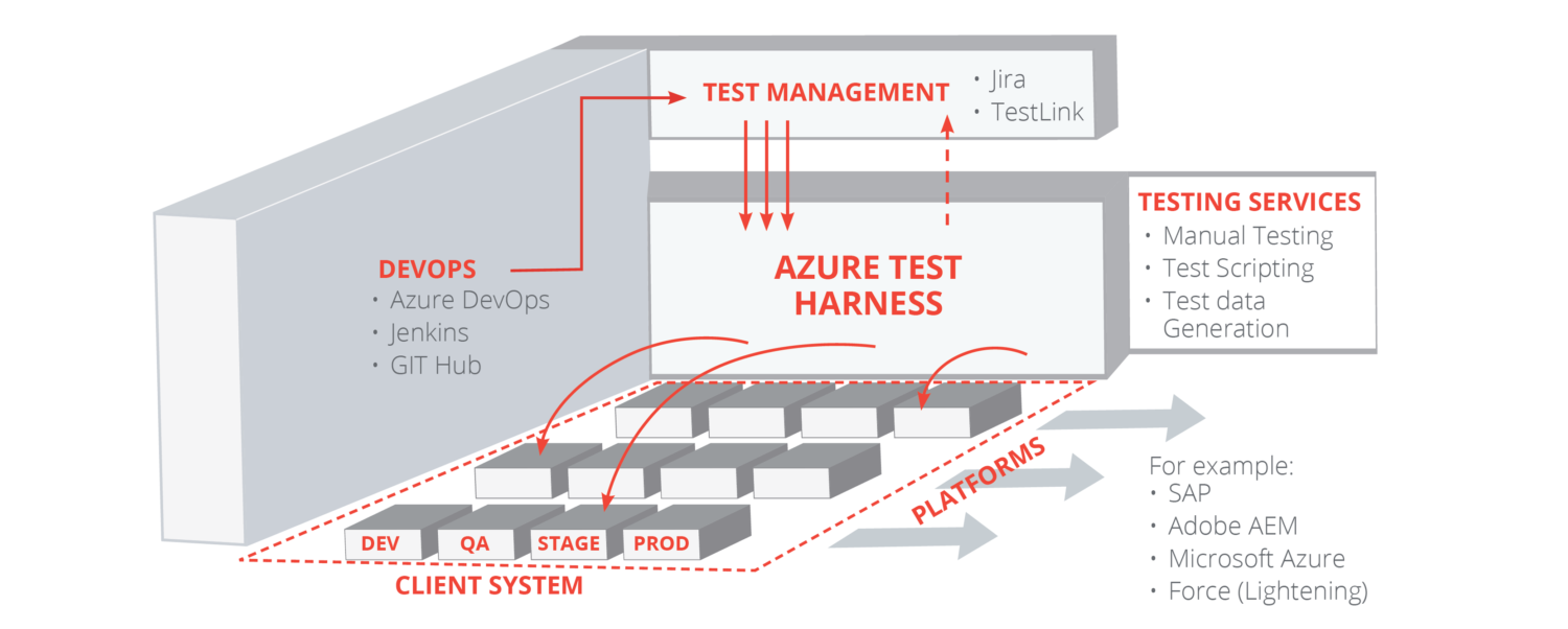 Azure-Test-Harness-2-1500x602 Application Testing Services
