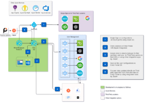 Enkel-High-Level-Design-New-300x214 Improving Business Processes with Product Development