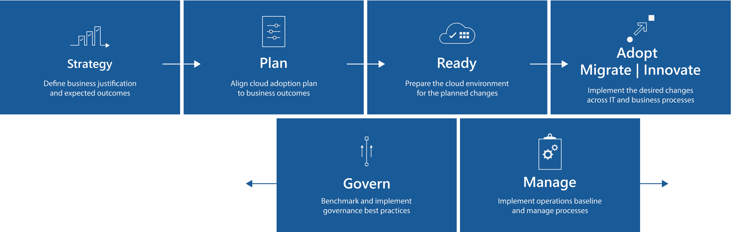 caf-diagram Common Cloud Adoption Missteps during the Strategy and Planning Phase
