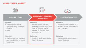 Synapse-roadmap-300x166 Integrate Data Silos with Azure Synapse Analytics