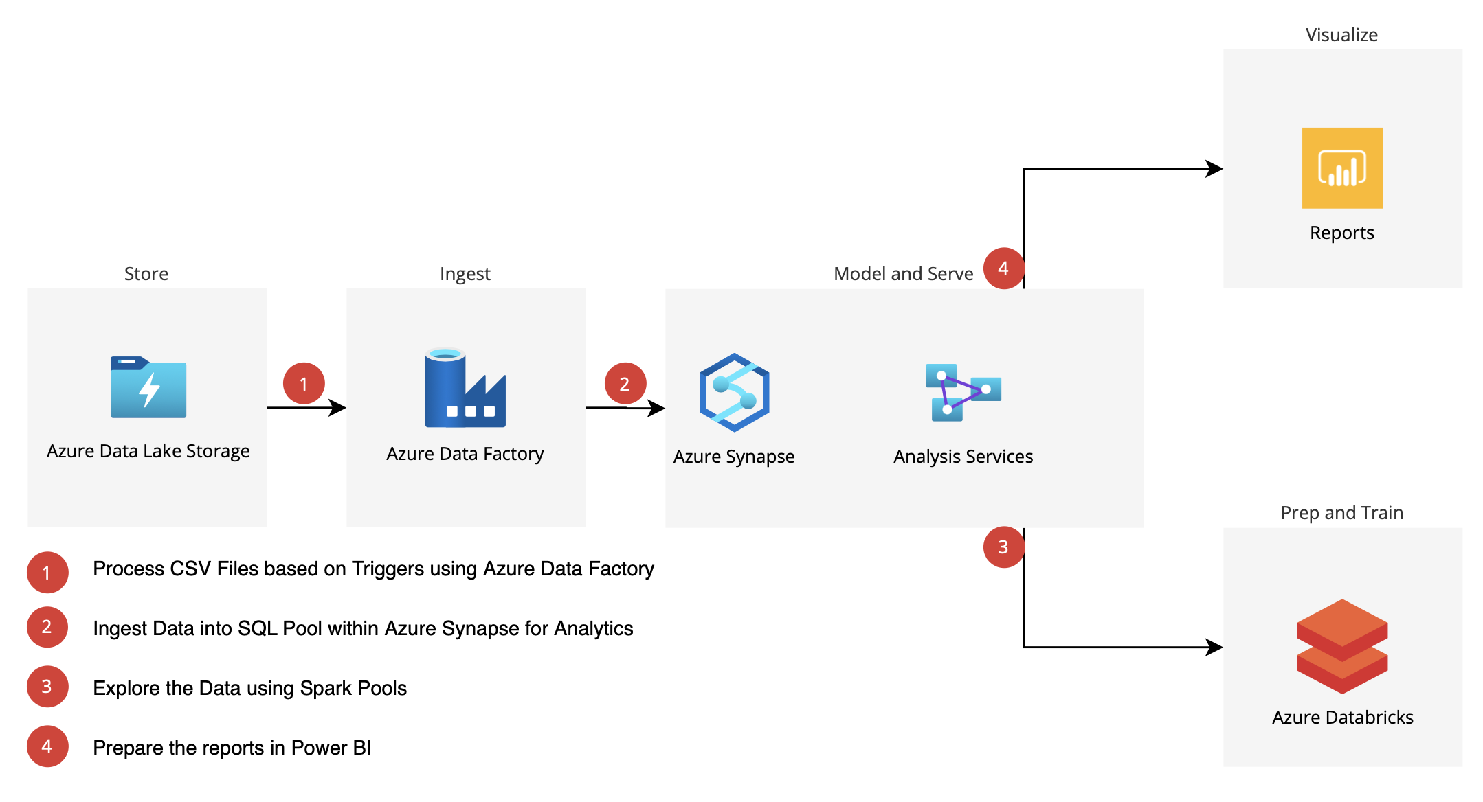 Azure-Synapse-Reduces-Costs Azure Synapse Simplifies Reporting and Reduces Costs