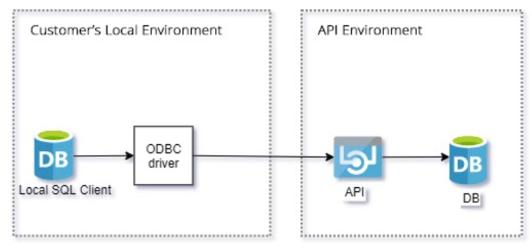 Configuring-an-ODBC Configuring an ODBC Connector for Easier Data Retrieval