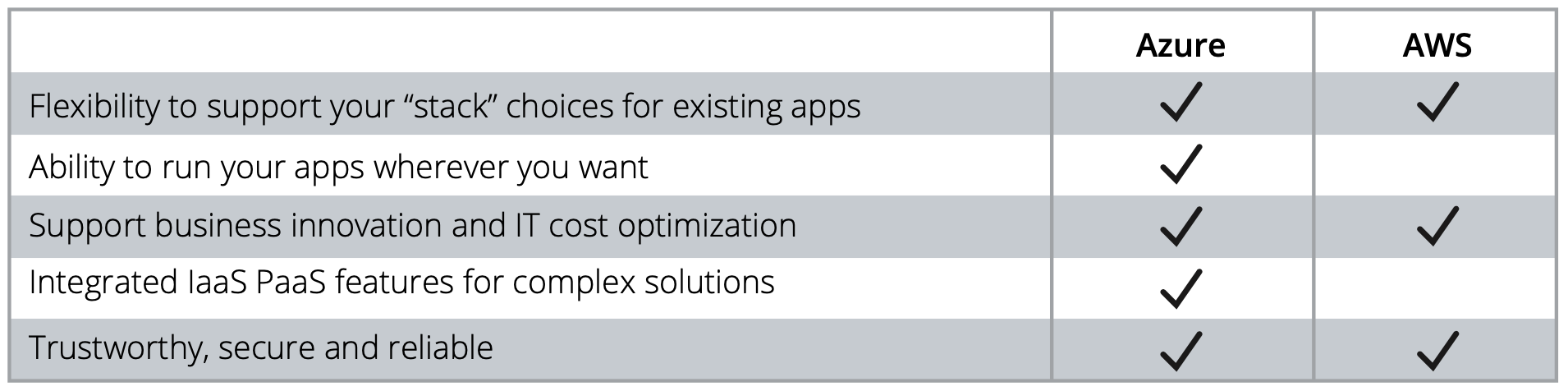 dos-application-development The Do's and Don'ts of Application Development on Azure