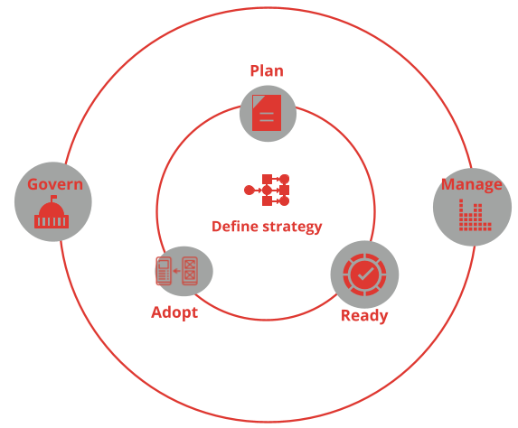 cloud-adoption-framework