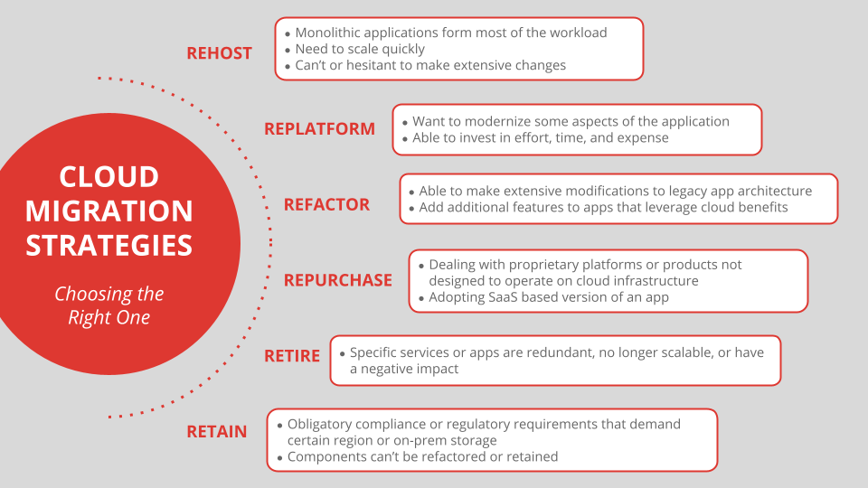 Cloud-migration-strategies 6 Cloud Migration Strategies: Choosing the Right One