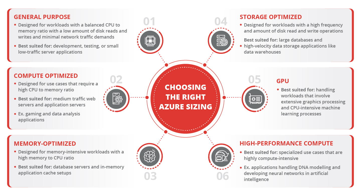 Choosing-the-Right-Azure-Sizing How to Get Your Cloud Migration Right