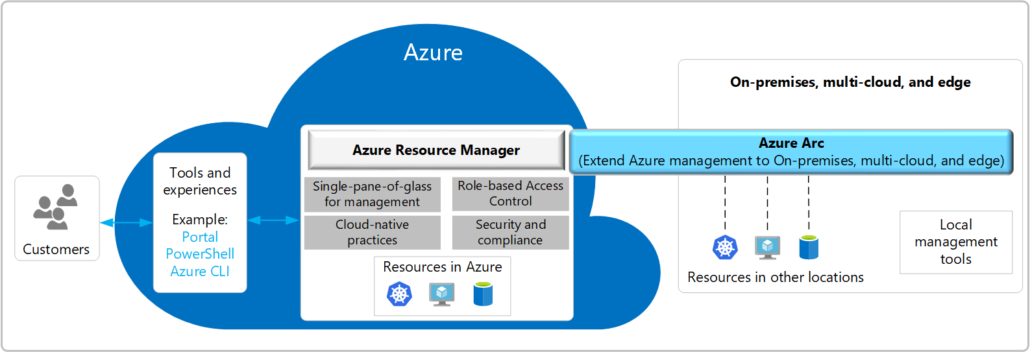 azure-arc-control-plane-2-1030x352 Why Azure Arc is a Game Changer for Hybrid Cloud