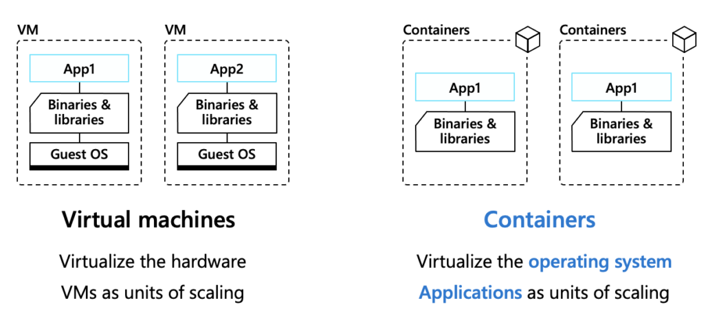 Screen-Shot-2022-04-28-at-2.51.13-PM-1030x476 Understanding the Azure Container Apps Service