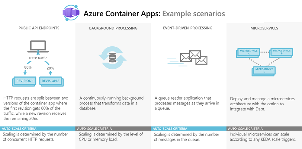 azure-container-apps-example-scenarios-2 Understanding the Azure Container Apps Service