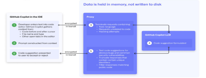 Unlocking Developer Productivity with GitHub Copilot: The Future of AI ...